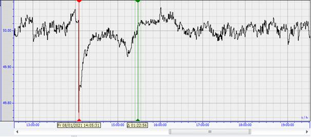 Measurement of frequency interference with an EPPE in Korbach (time CET).