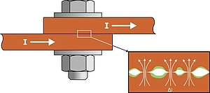 Surface contact at a busbar screw connection showing the true surfaces of contact (green: oxide layer/impurity layer)