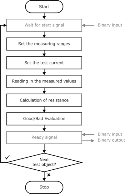 Example of a process flow of a resistance measurement using the PROMET R300/R600