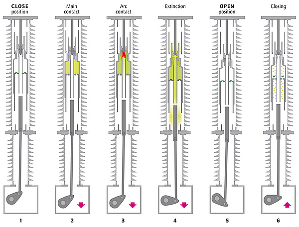 Fig.: Close/open positions of the interrupter unit
