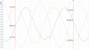 Fig: Detailed representation of a 3-phase voltage curve