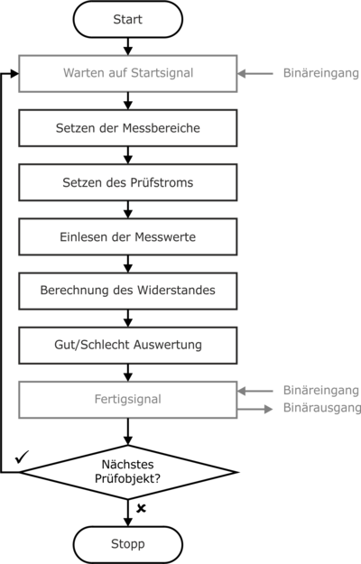 Beispiel für einen Prozessablauf einer Widerstandsmessung unter Verwendung des PROMET R300/R600