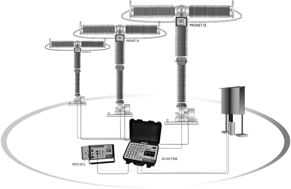 Fig.: Connection scheme ACTAS and PROMET SE